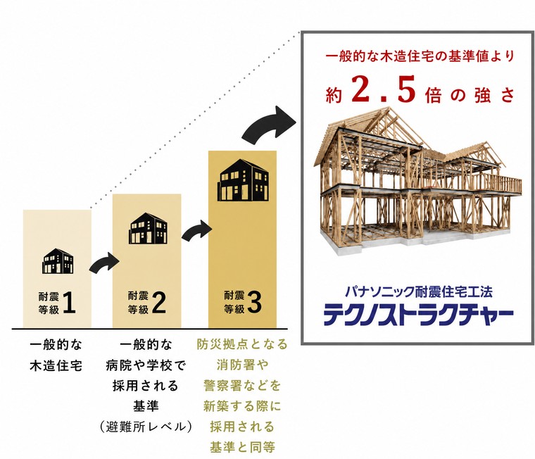 耐震等級1・2・3の比較とパナソニック耐震住宅工法テクノストラクチャー　一般的な木造住宅の基準値より約2.5倍の強さ
