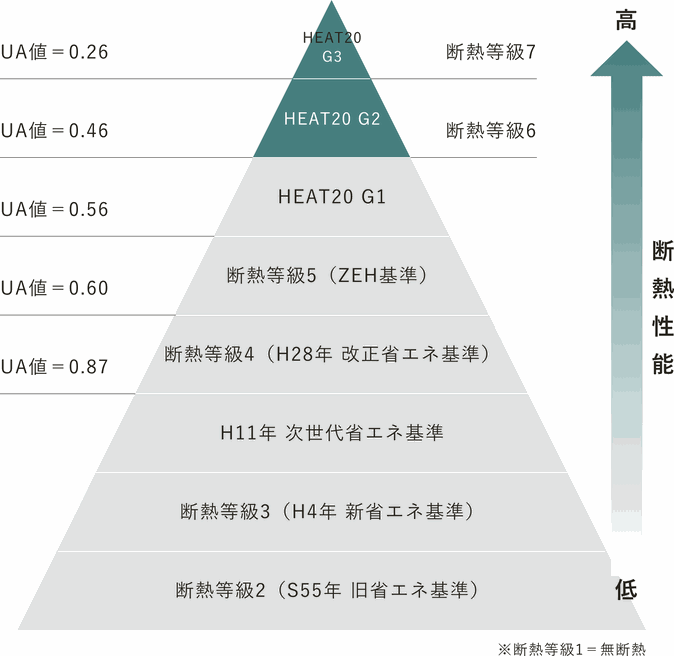 断熱性能の基準比較　HEAT20 G2はUA値0.46・断熱等級6相当